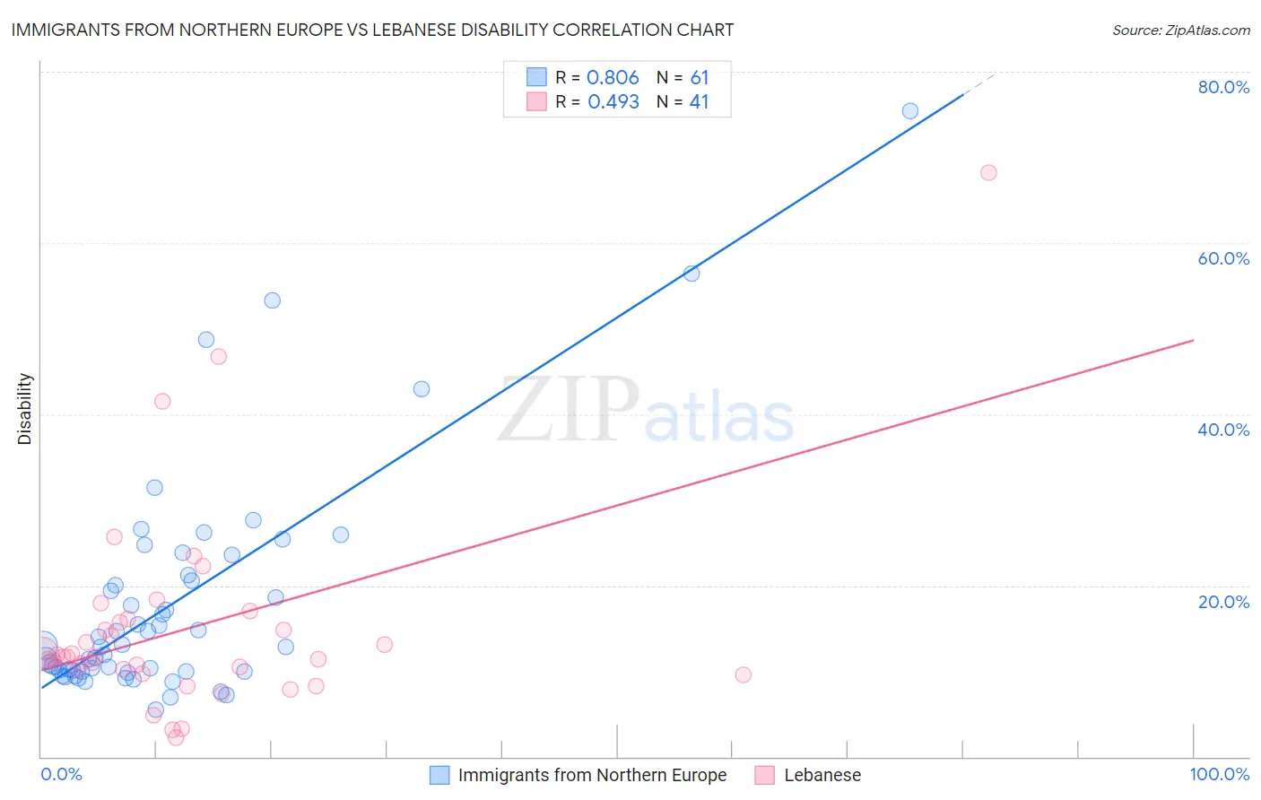 Immigrants from Northern Europe vs Lebanese Disability