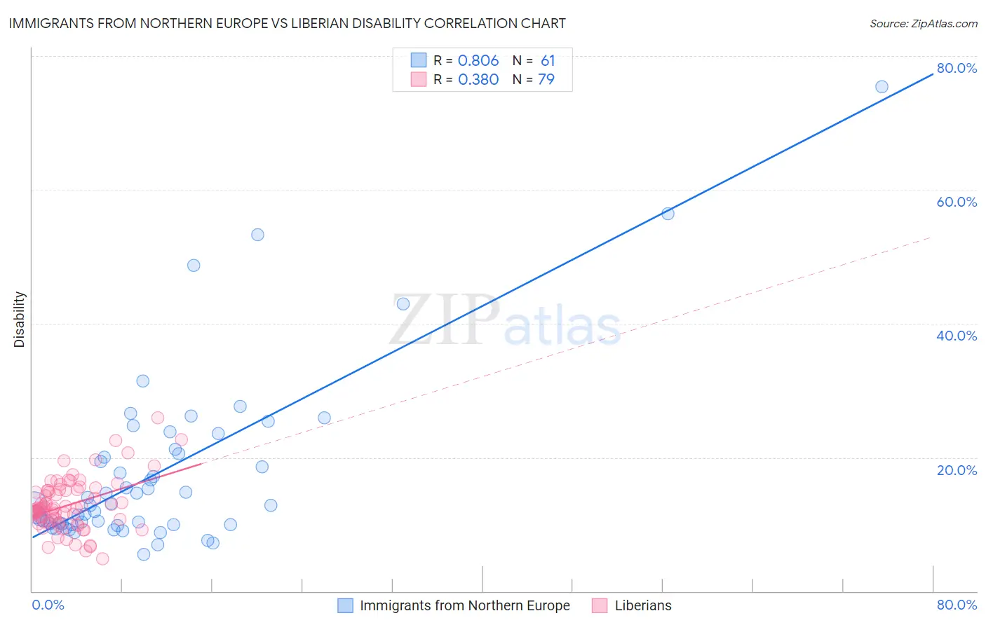 Immigrants from Northern Europe vs Liberian Disability