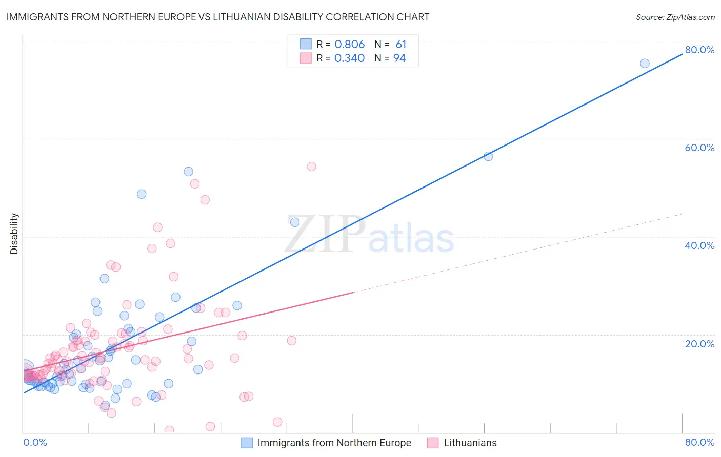Immigrants from Northern Europe vs Lithuanian Disability