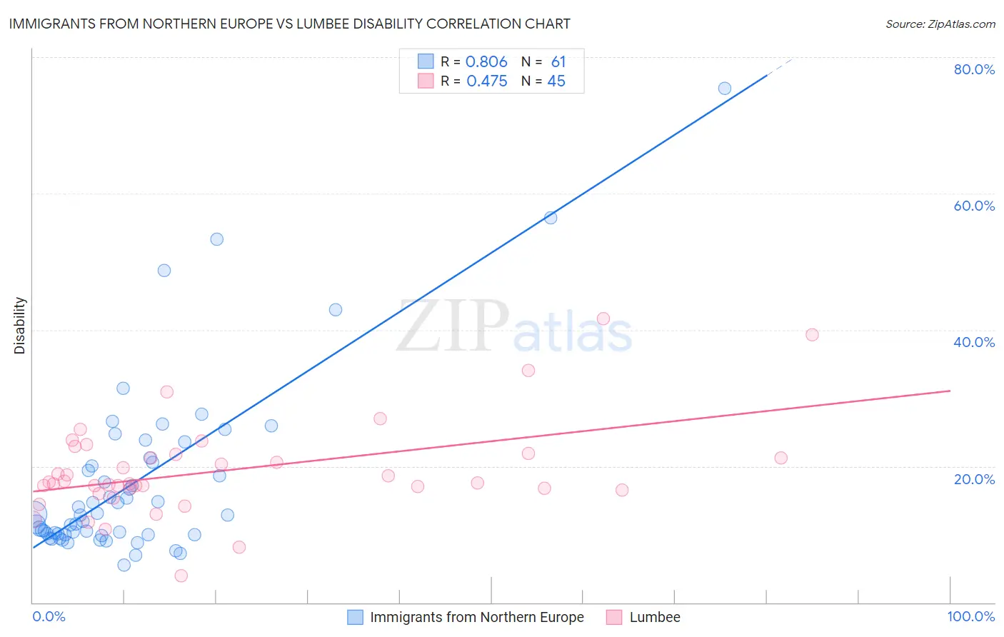 Immigrants from Northern Europe vs Lumbee Disability