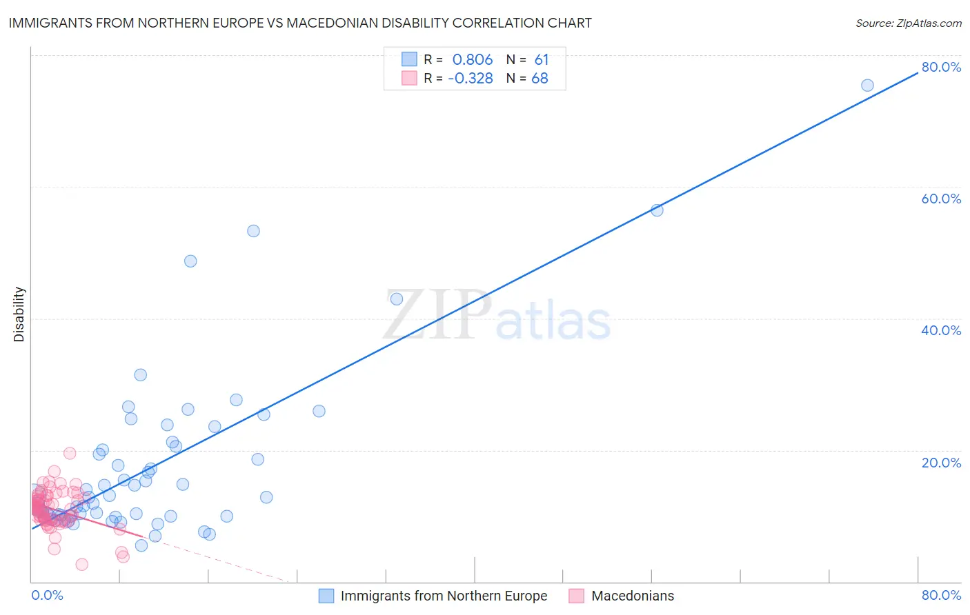 Immigrants from Northern Europe vs Macedonian Disability