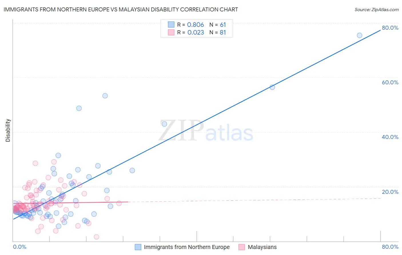 Immigrants from Northern Europe vs Malaysian Disability
