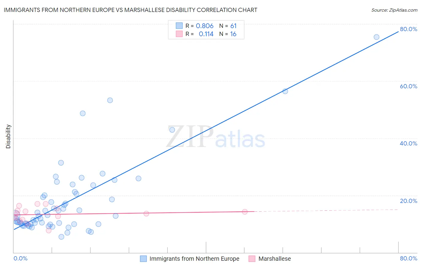 Immigrants from Northern Europe vs Marshallese Disability