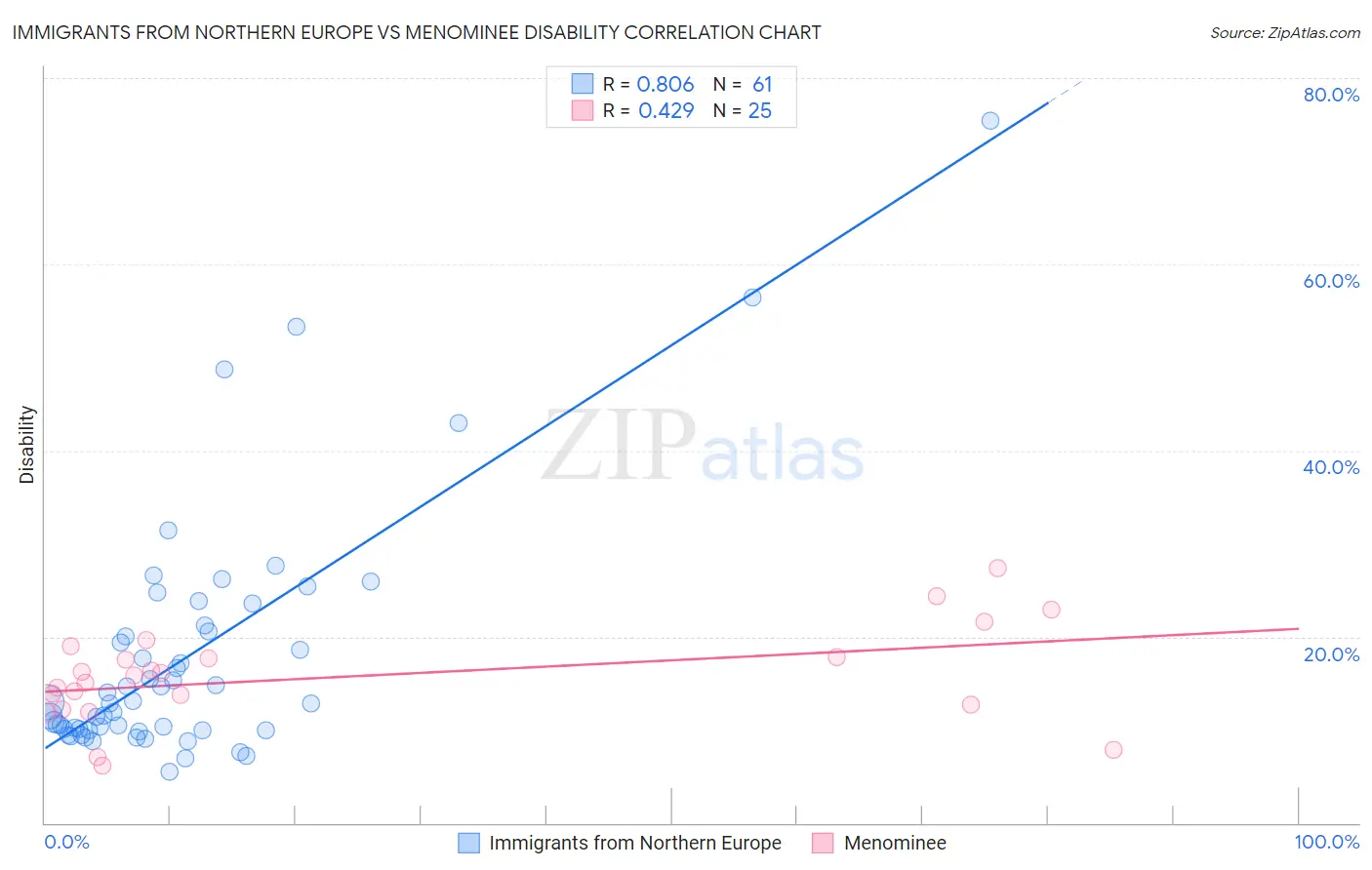 Immigrants from Northern Europe vs Menominee Disability