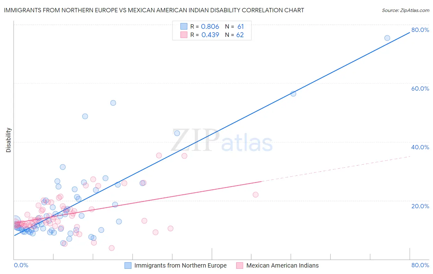 Immigrants from Northern Europe vs Mexican American Indian Disability