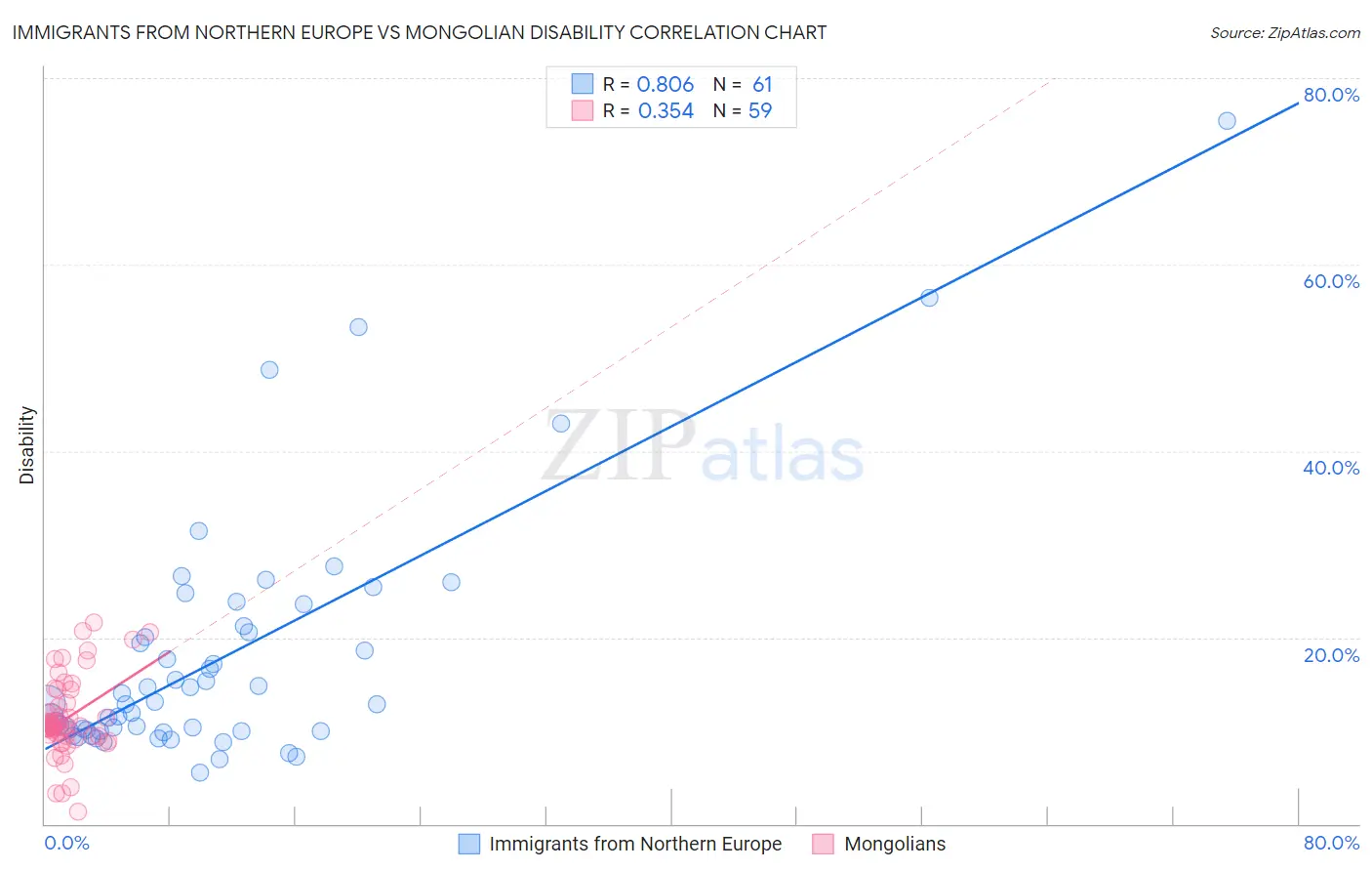 Immigrants from Northern Europe vs Mongolian Disability