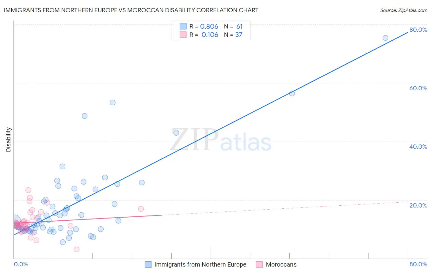 Immigrants from Northern Europe vs Moroccan Disability