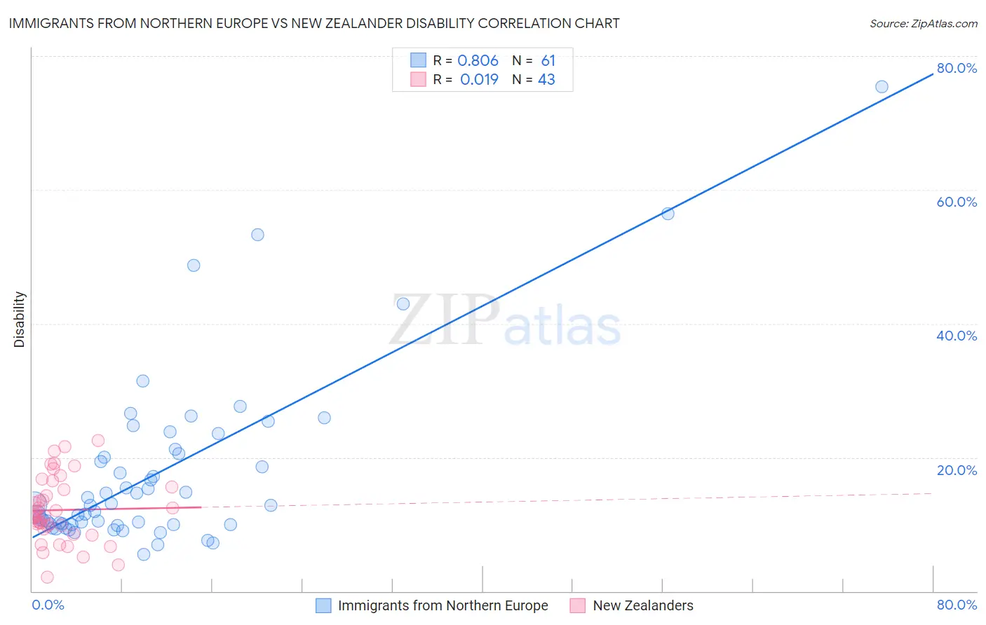 Immigrants from Northern Europe vs New Zealander Disability