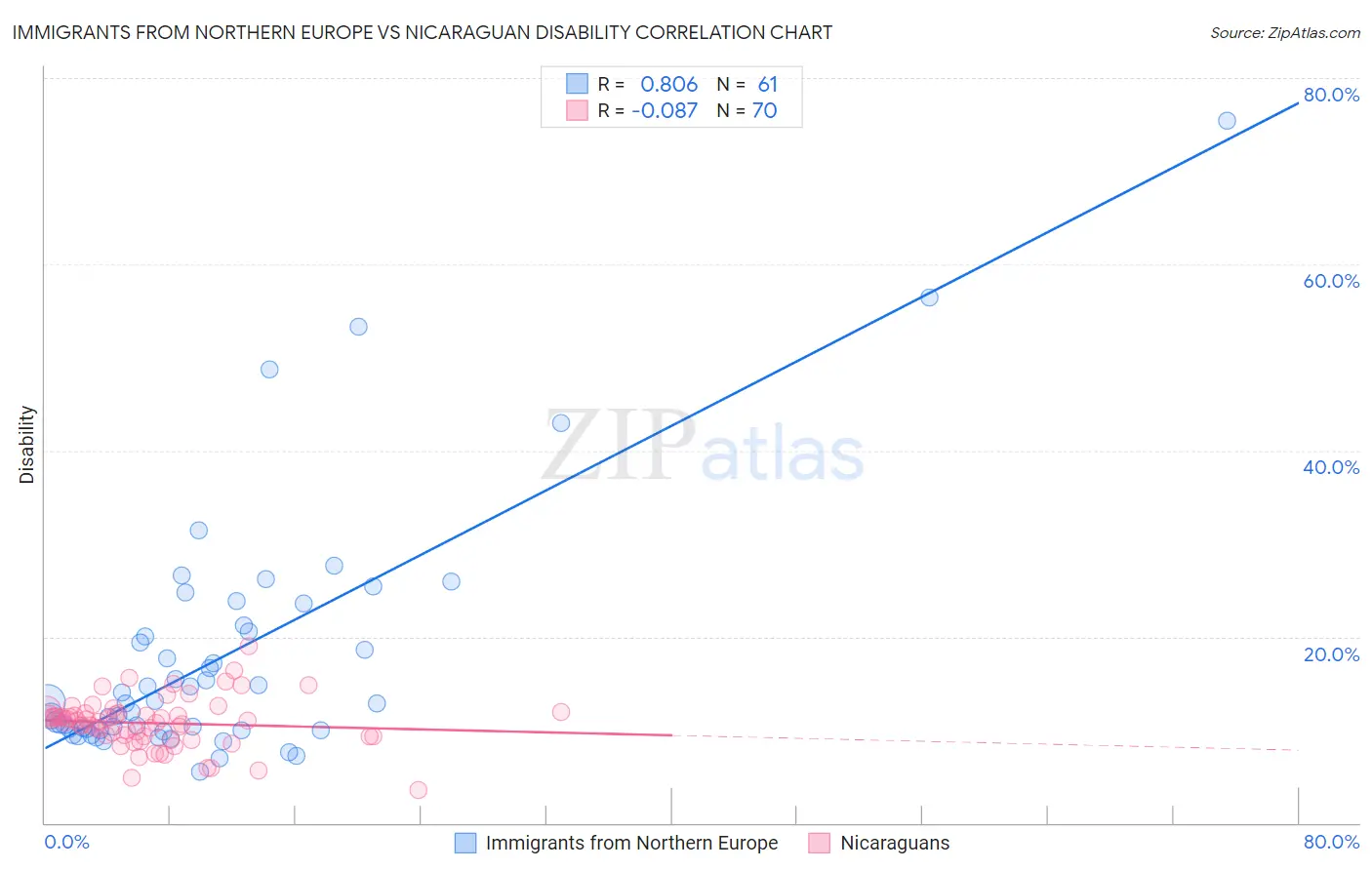 Immigrants from Northern Europe vs Nicaraguan Disability