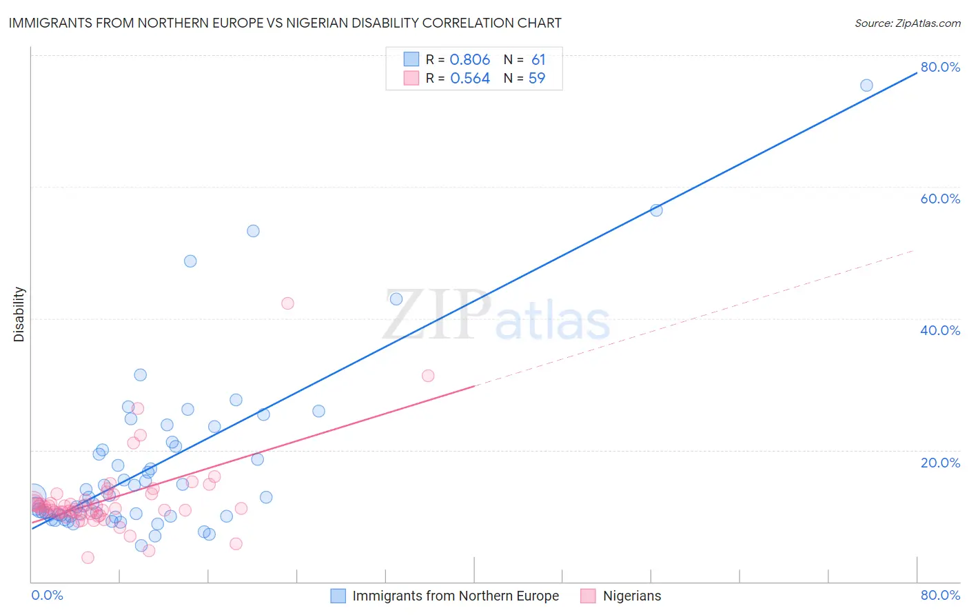Immigrants from Northern Europe vs Nigerian Disability