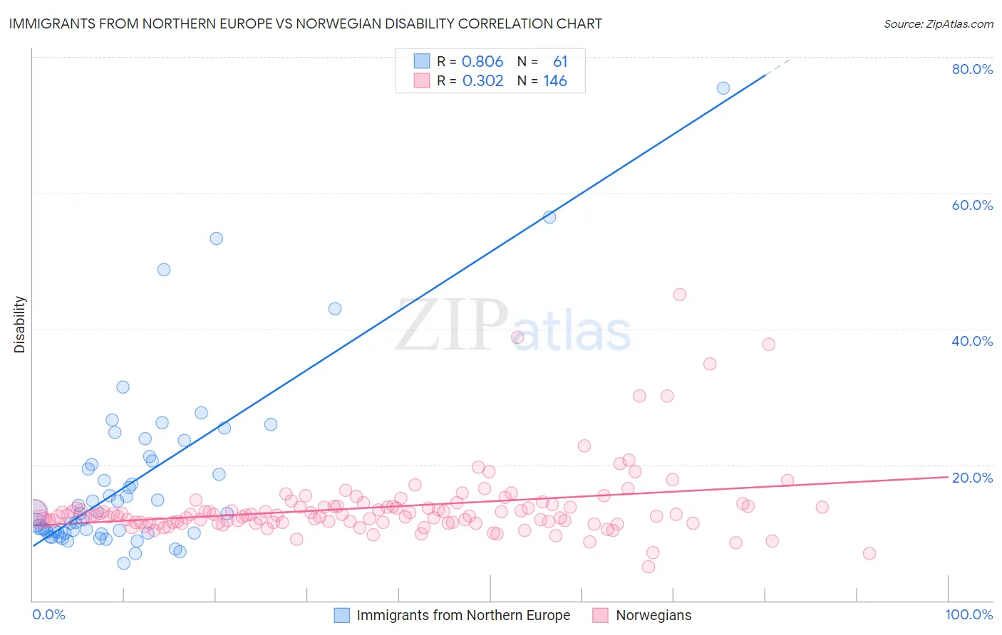Immigrants from Northern Europe vs Norwegian Disability