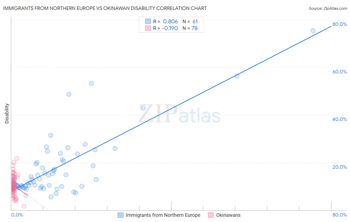 Immigrants from Northern Europe vs Okinawan Disability