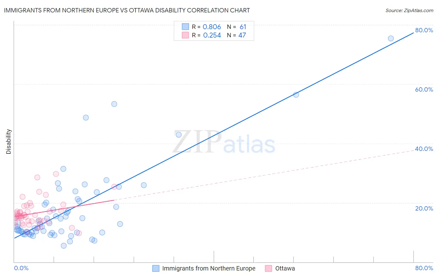 Immigrants from Northern Europe vs Ottawa Disability