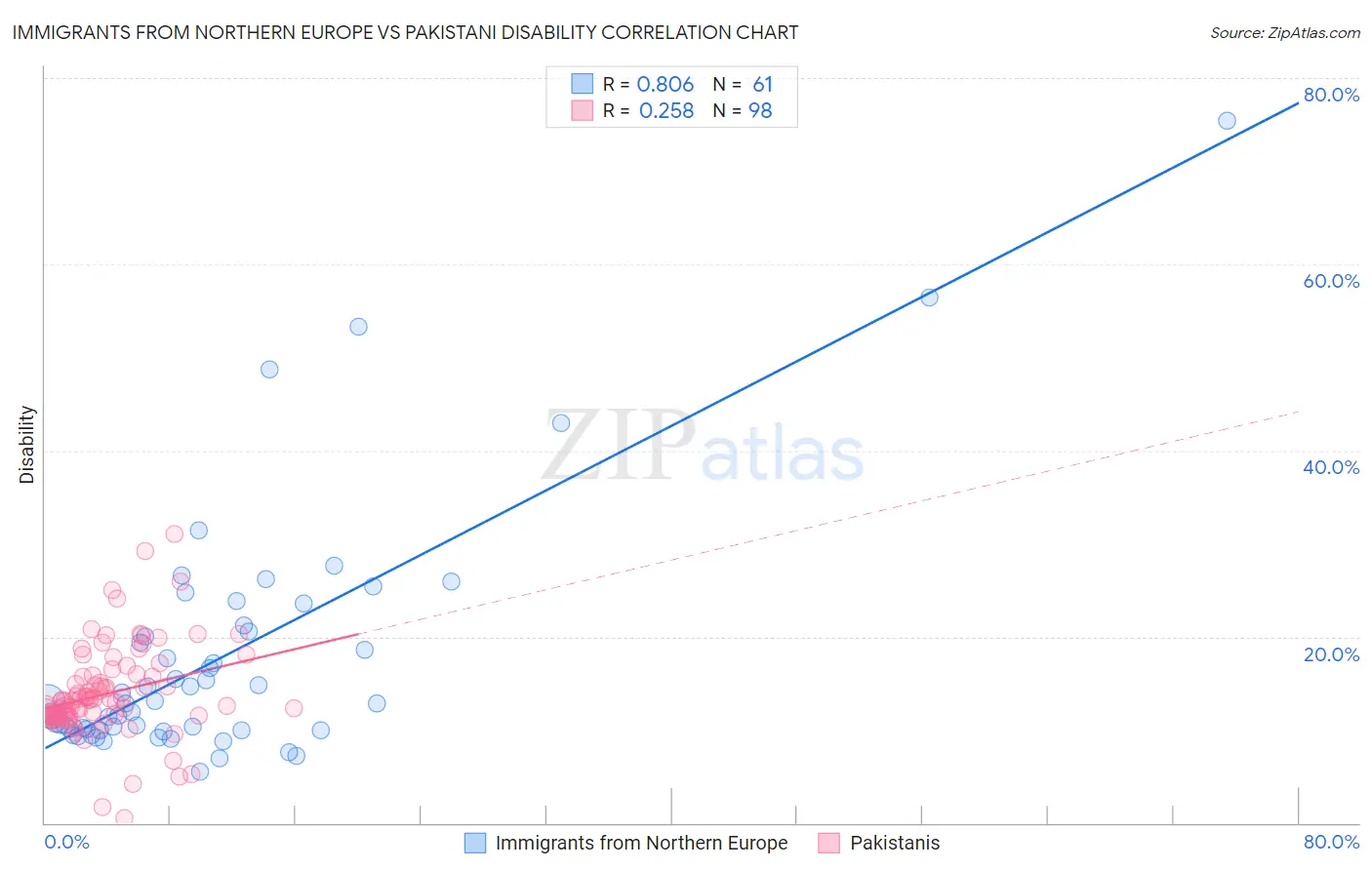 Immigrants from Northern Europe vs Pakistani Disability