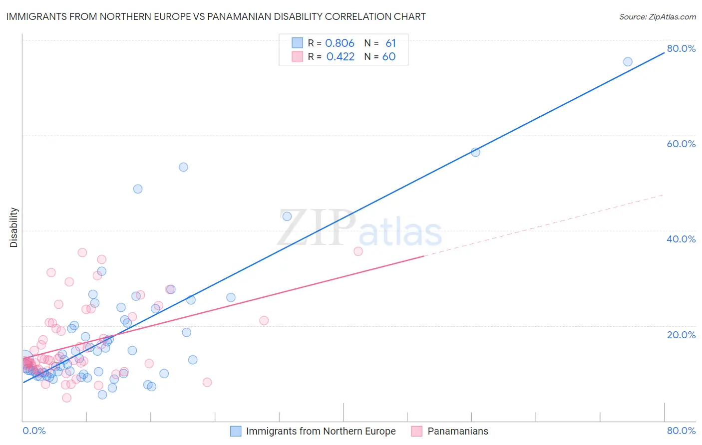 Immigrants from Northern Europe vs Panamanian Disability