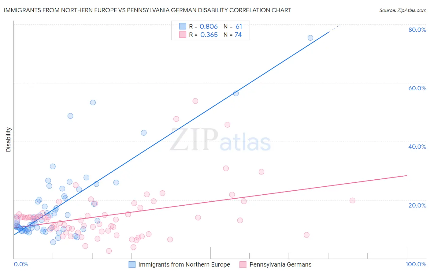 Immigrants from Northern Europe vs Pennsylvania German Disability