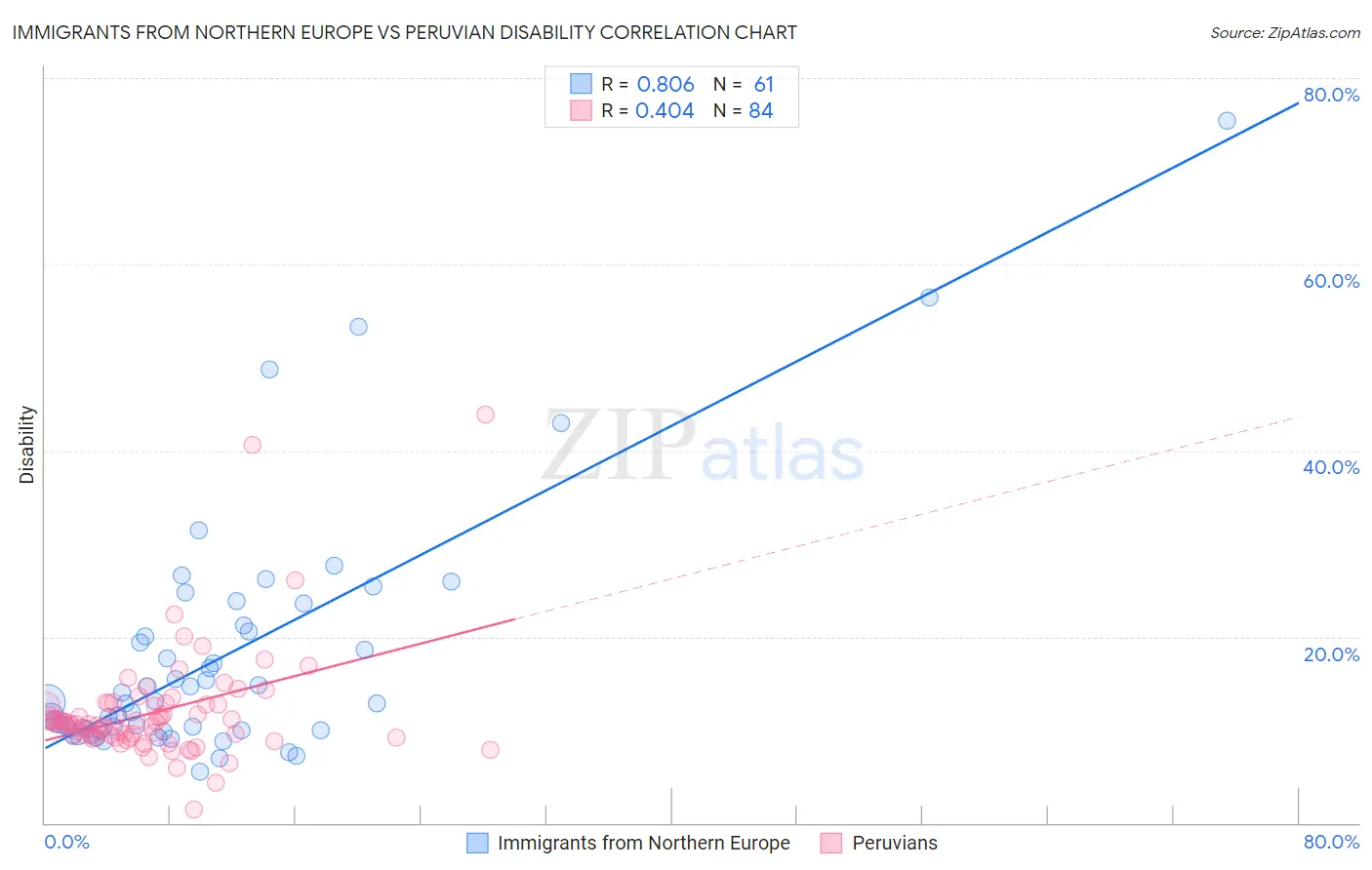 Immigrants from Northern Europe vs Peruvian Disability