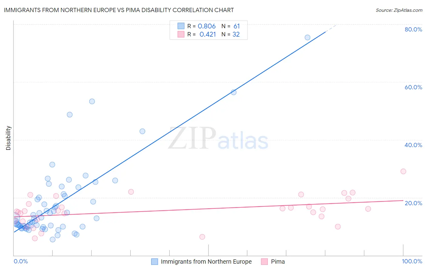Immigrants from Northern Europe vs Pima Disability