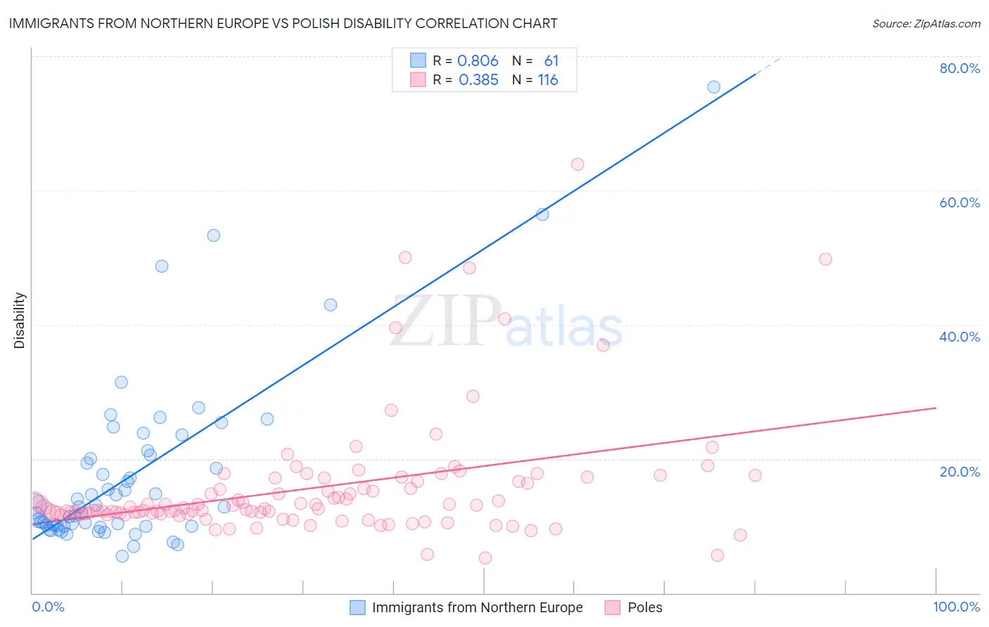 Immigrants from Northern Europe vs Polish Disability