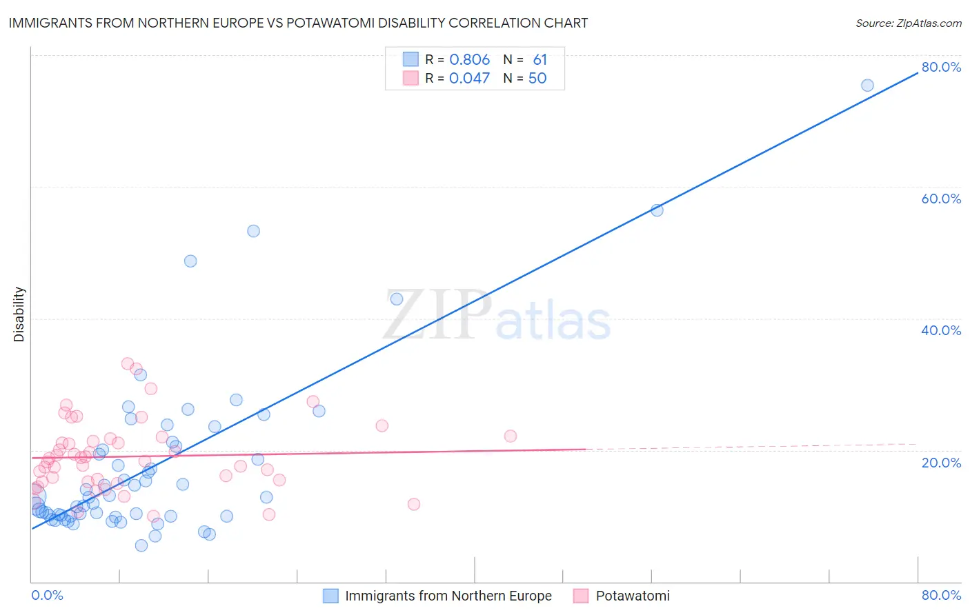 Immigrants from Northern Europe vs Potawatomi Disability