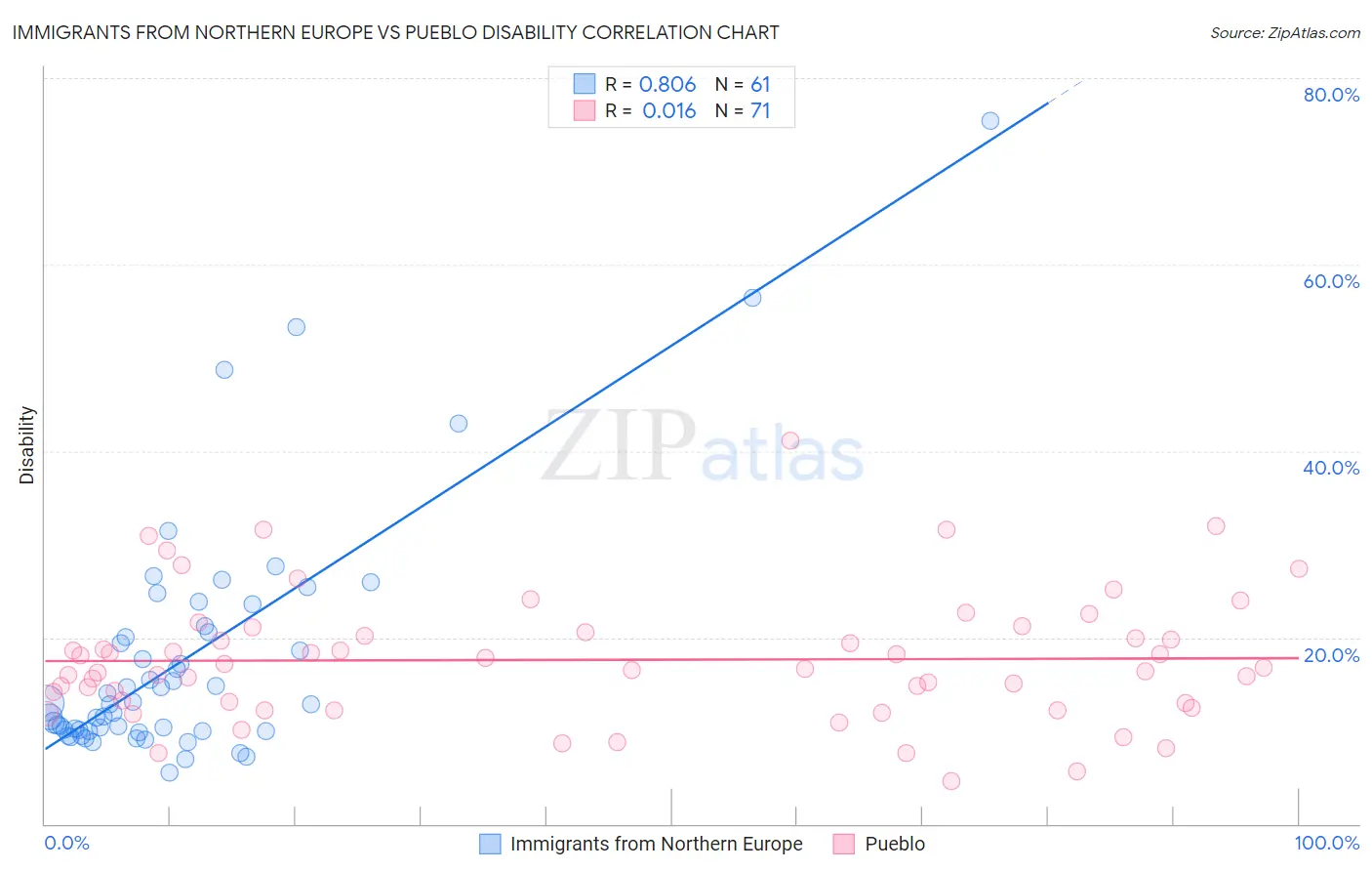 Immigrants from Northern Europe vs Pueblo Disability