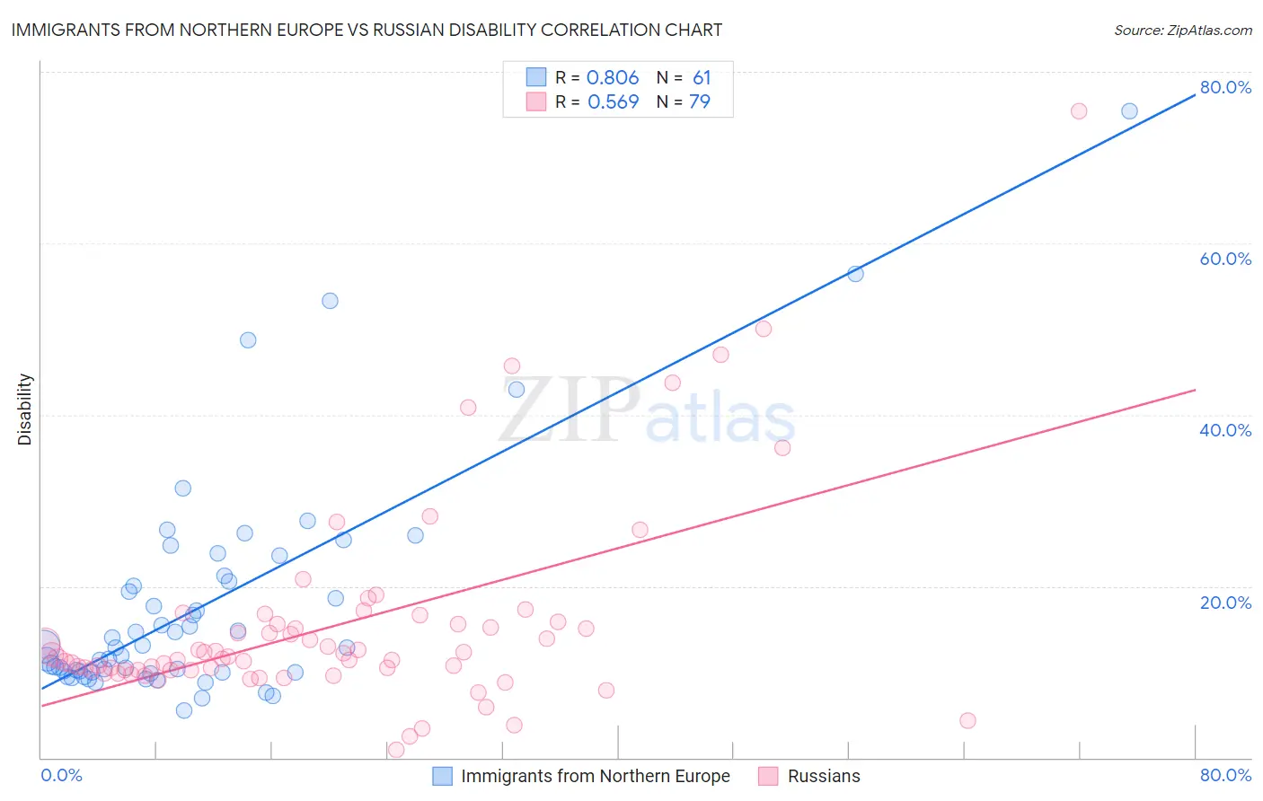 Immigrants from Northern Europe vs Russian Disability