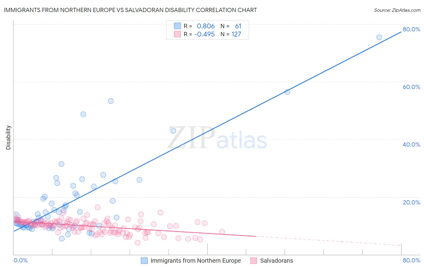Immigrants from Northern Europe vs Salvadoran Disability