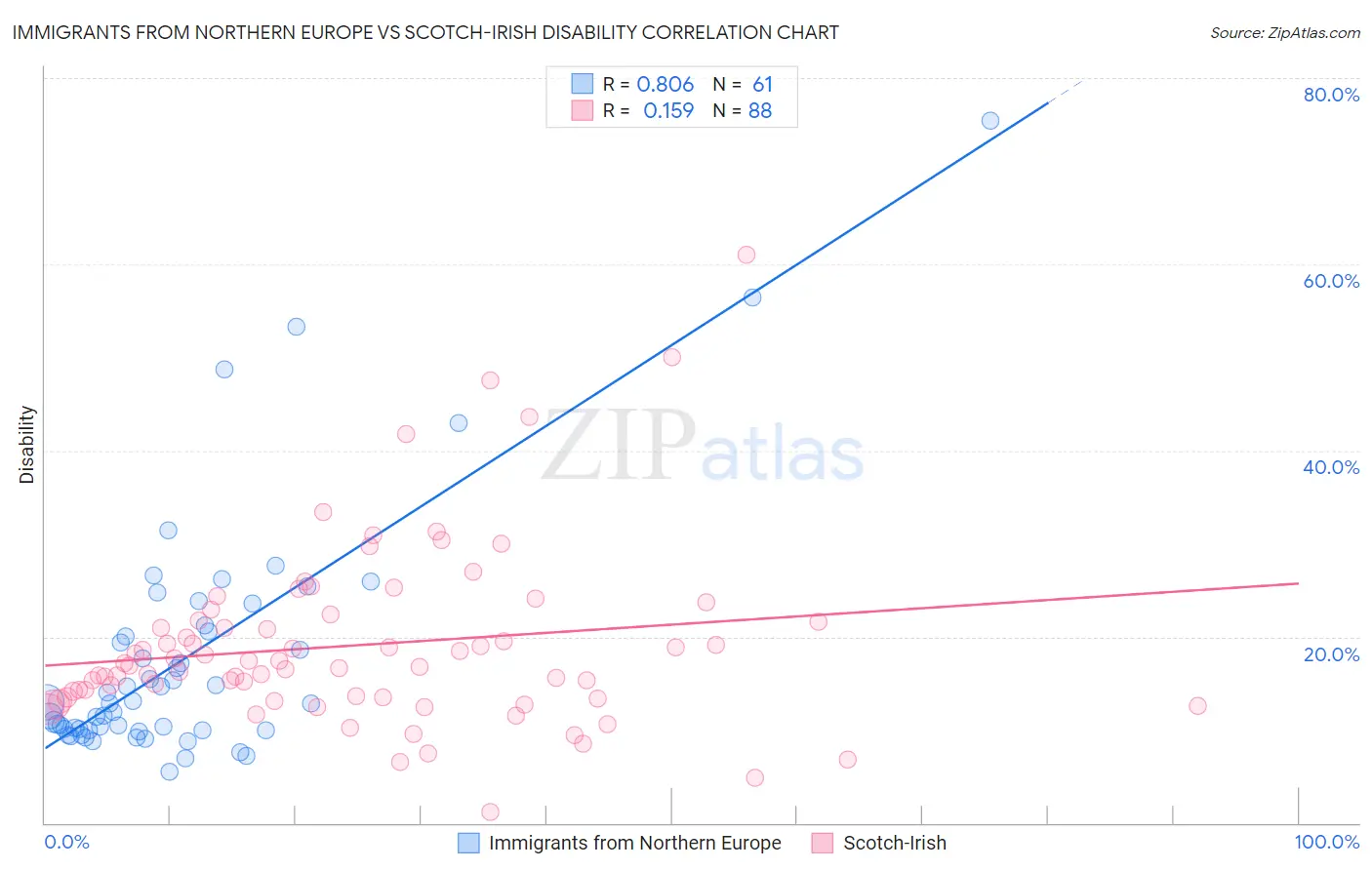 Immigrants from Northern Europe vs Scotch-Irish Disability