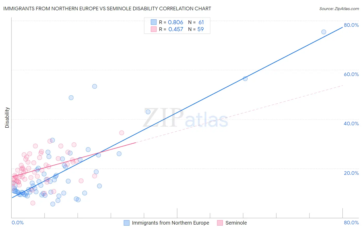 Immigrants from Northern Europe vs Seminole Disability