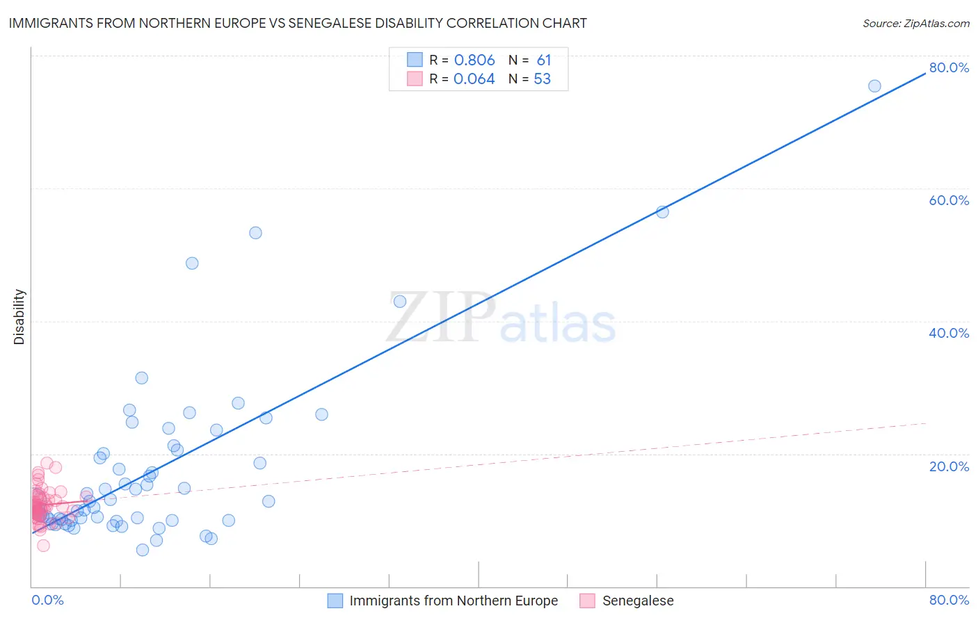 Immigrants from Northern Europe vs Senegalese Disability