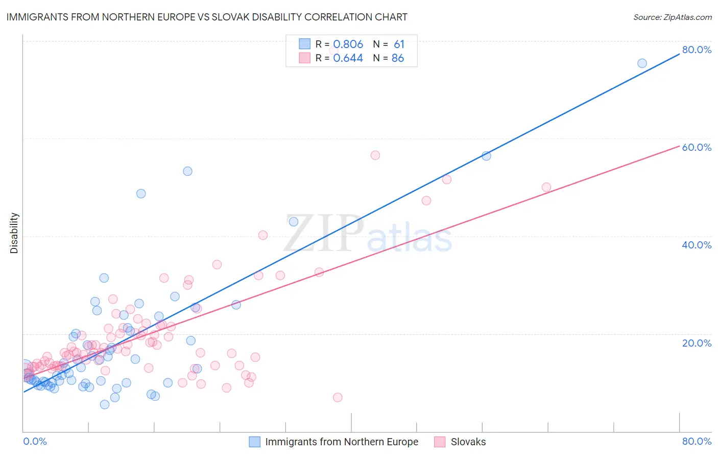 Immigrants from Northern Europe vs Slovak Disability