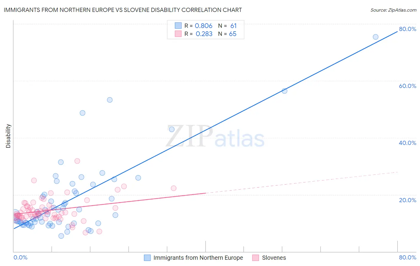 Immigrants from Northern Europe vs Slovene Disability