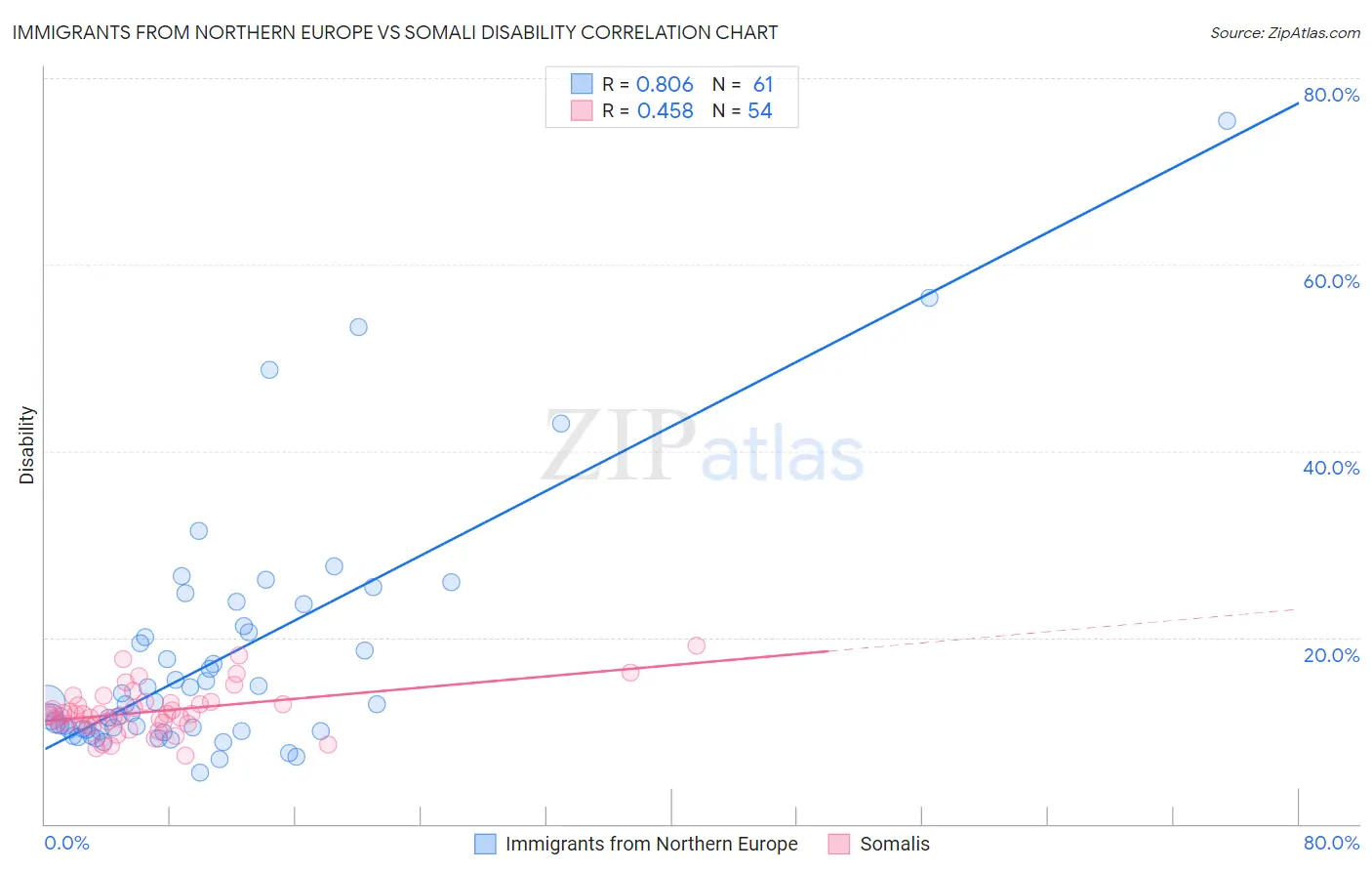 Immigrants from Northern Europe vs Somali Disability