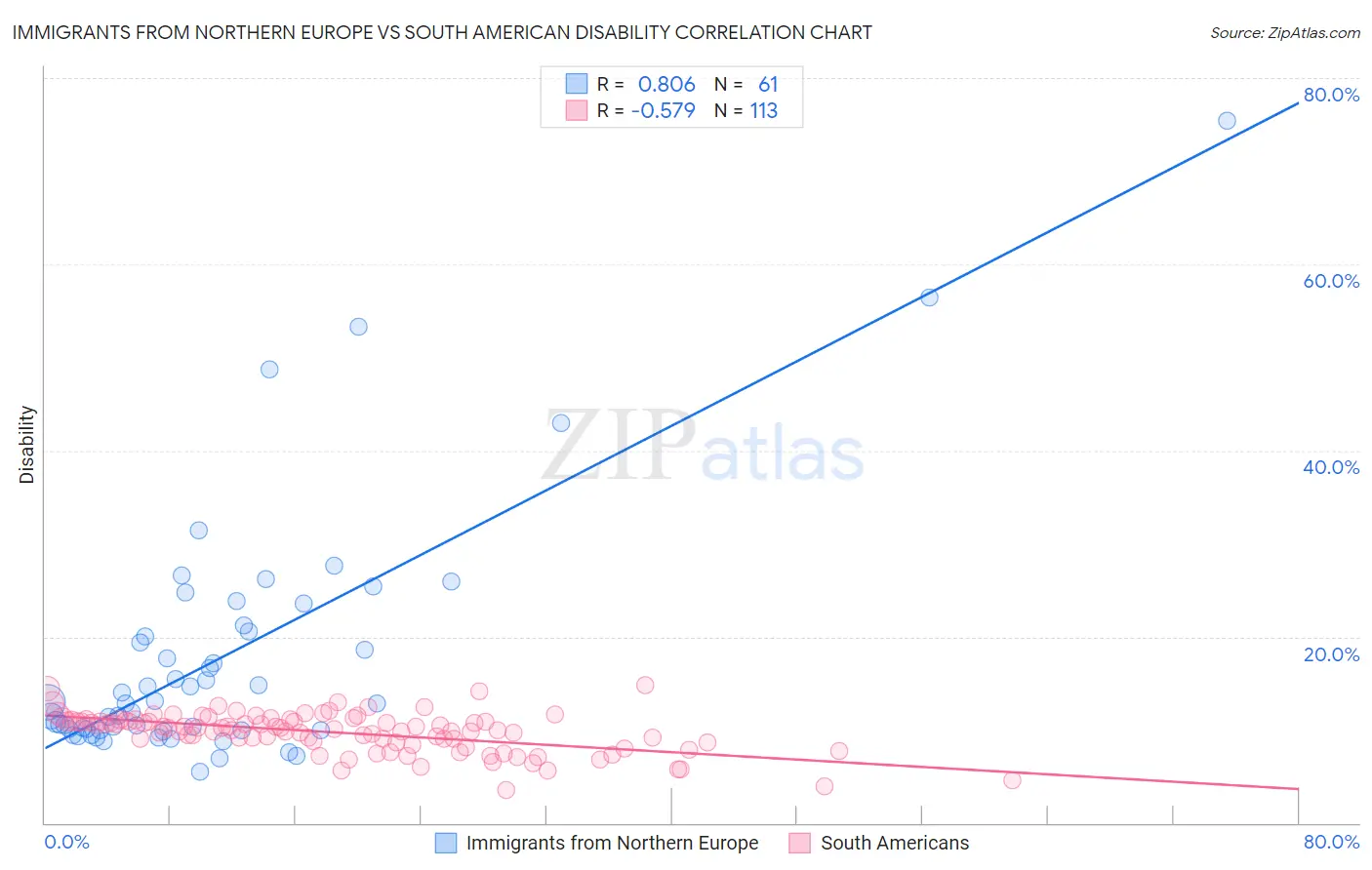 Immigrants from Northern Europe vs South American Disability