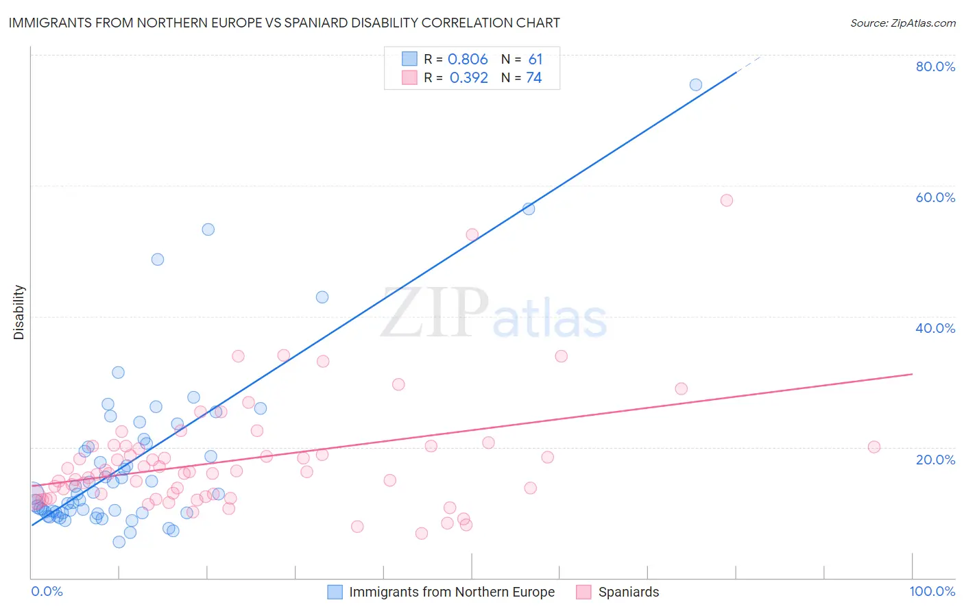 Immigrants from Northern Europe vs Spaniard Disability