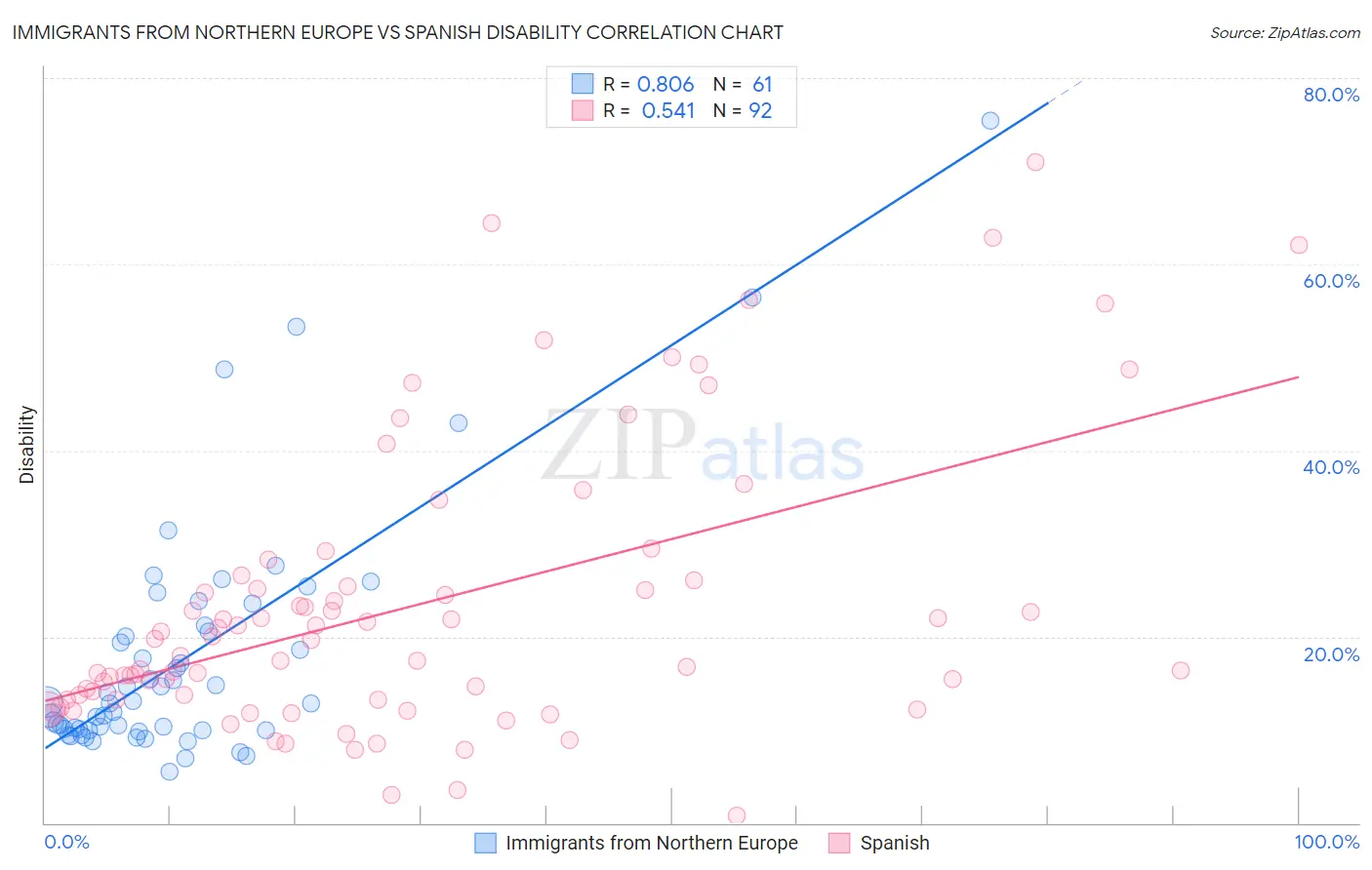 Immigrants from Northern Europe vs Spanish Disability