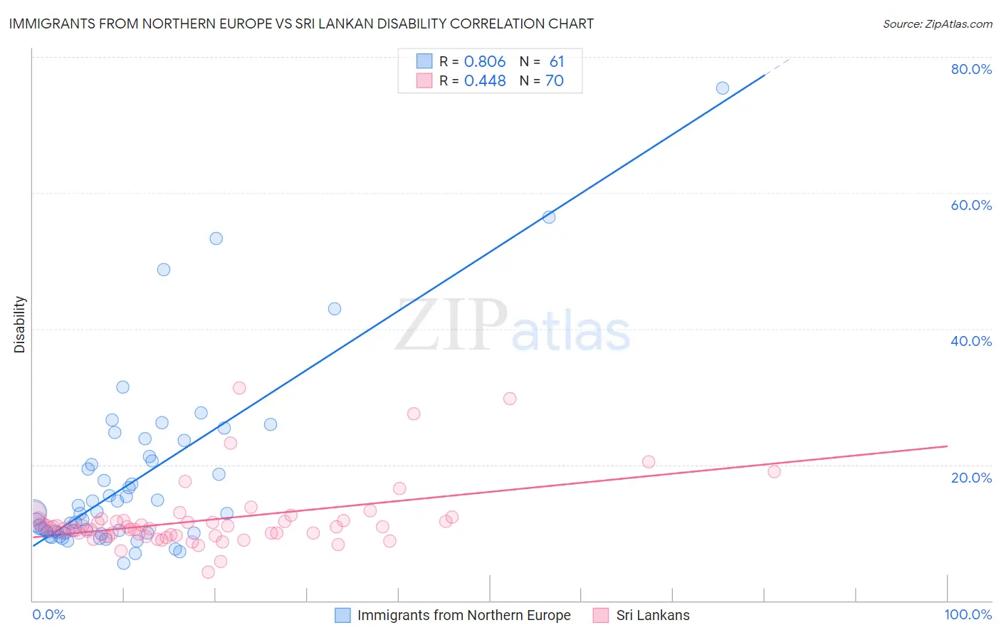 Immigrants from Northern Europe vs Sri Lankan Disability