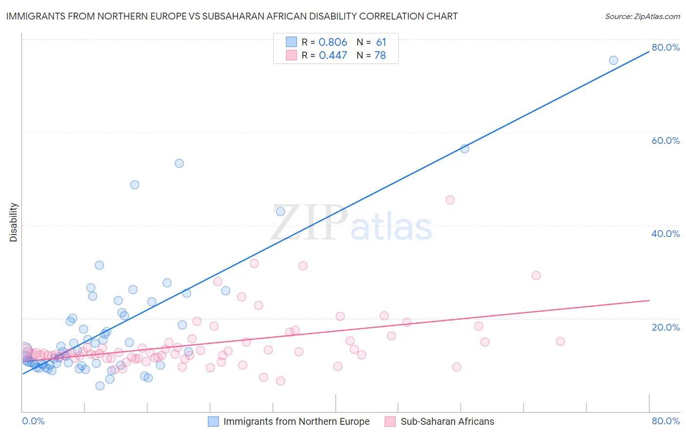 Immigrants from Northern Europe vs Subsaharan African Disability