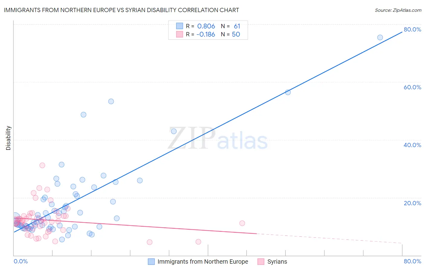 Immigrants from Northern Europe vs Syrian Disability