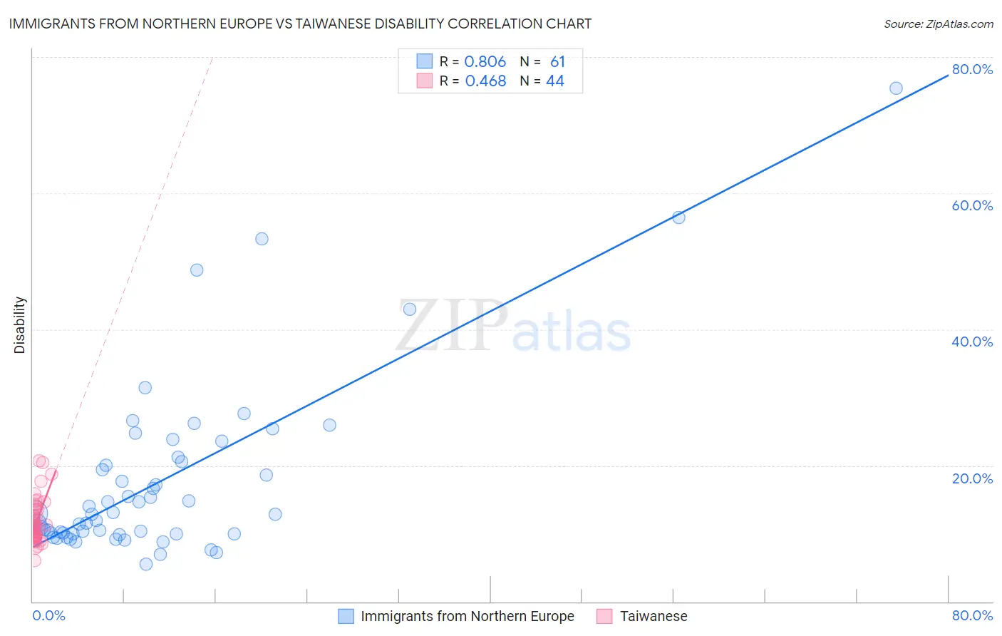 Immigrants from Northern Europe vs Taiwanese Disability