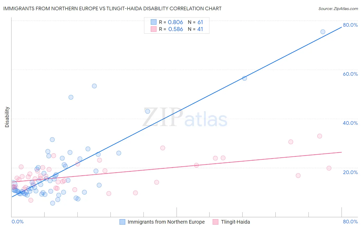 Immigrants from Northern Europe vs Tlingit-Haida Disability