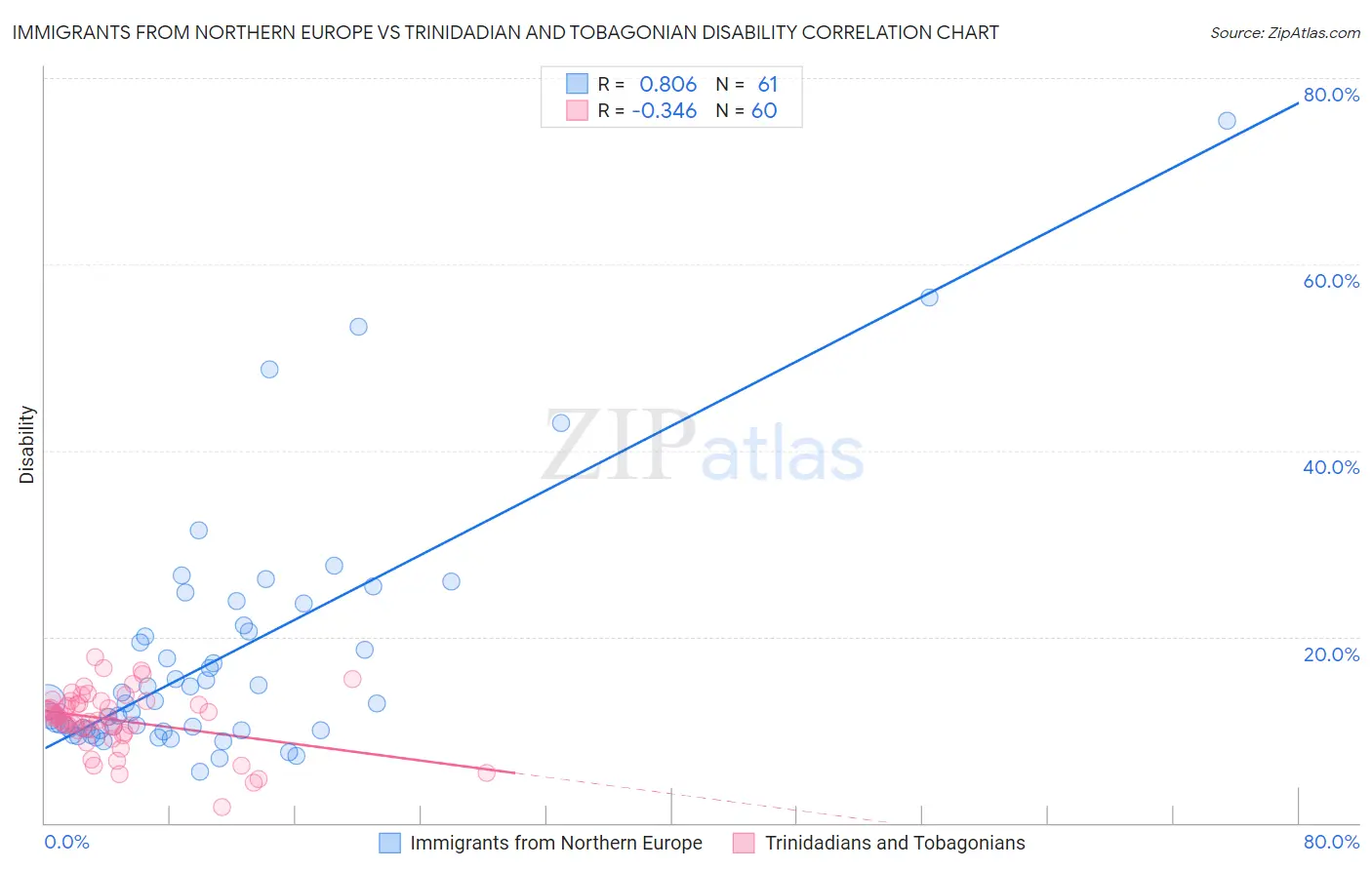 Immigrants from Northern Europe vs Trinidadian and Tobagonian Disability