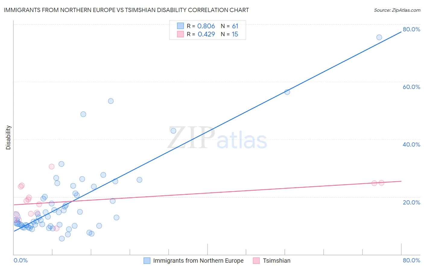 Immigrants from Northern Europe vs Tsimshian Disability