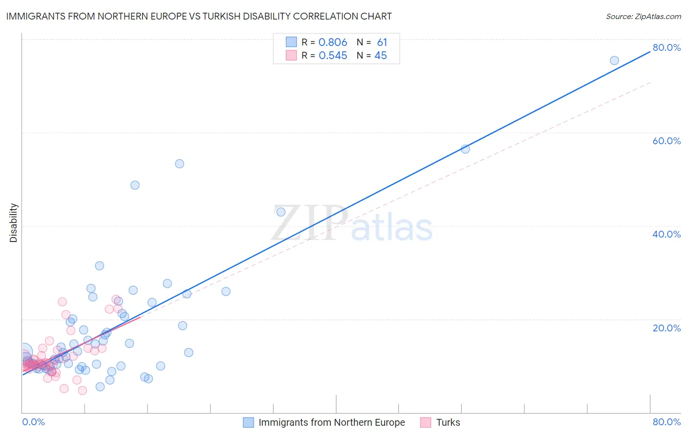 Immigrants from Northern Europe vs Turkish Disability