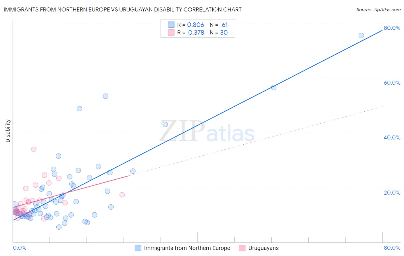 Immigrants from Northern Europe vs Uruguayan Disability