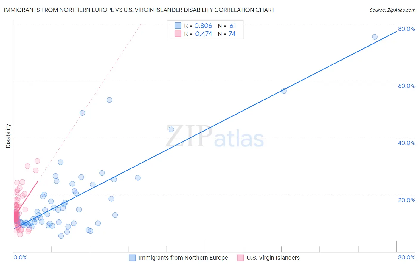 Immigrants from Northern Europe vs U.S. Virgin Islander Disability