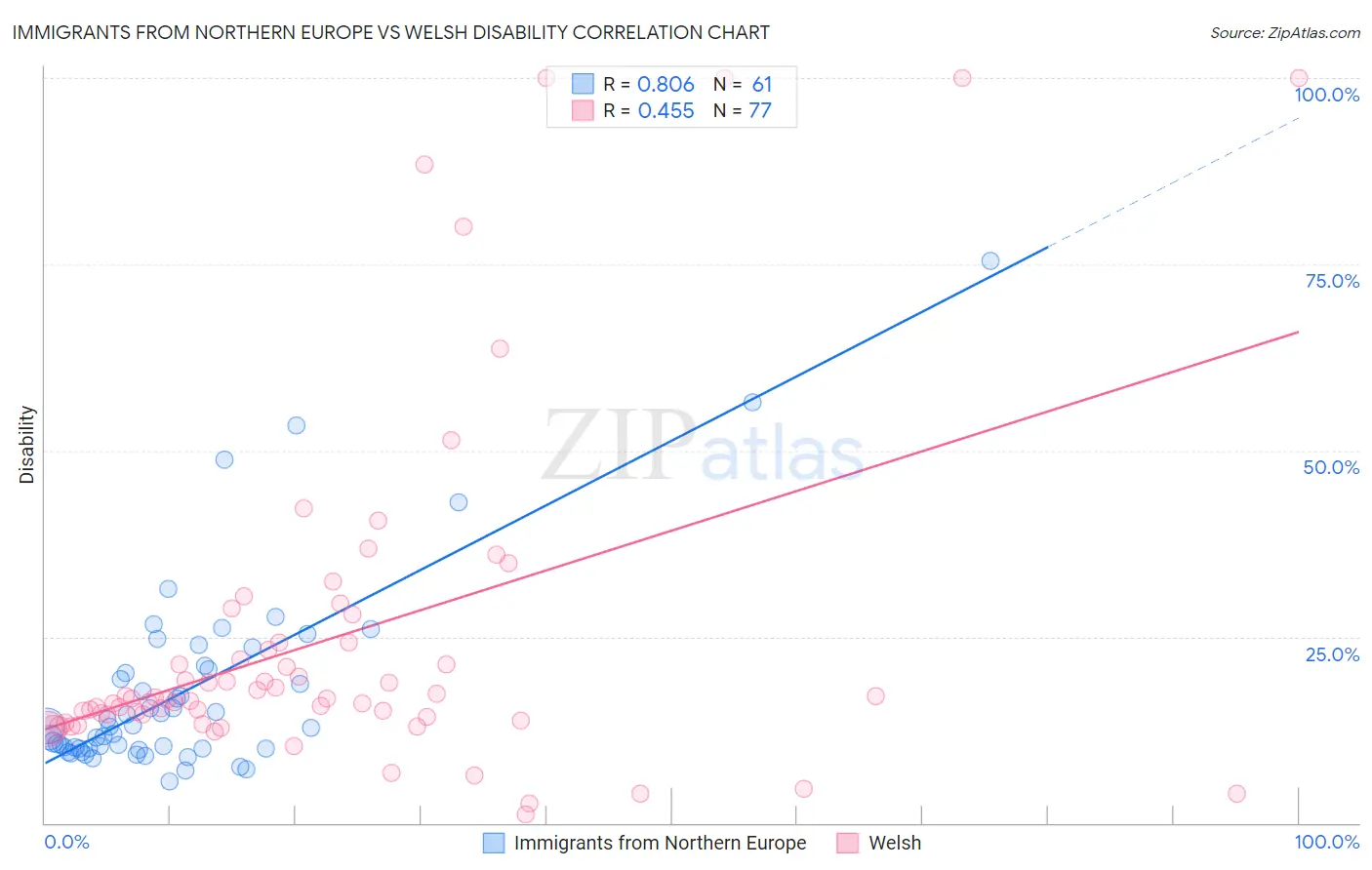Immigrants from Northern Europe vs Welsh Disability