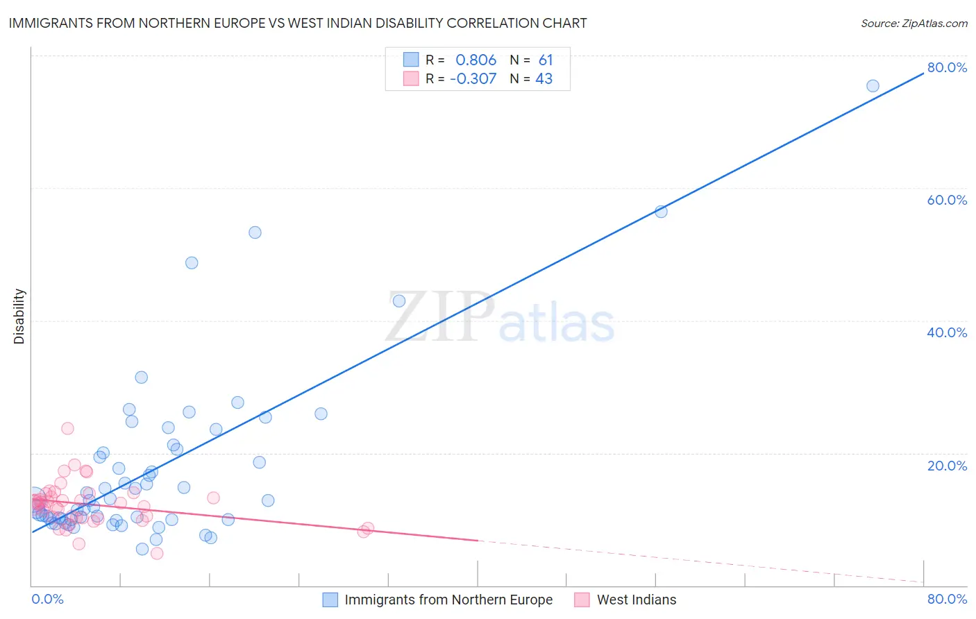 Immigrants from Northern Europe vs West Indian Disability