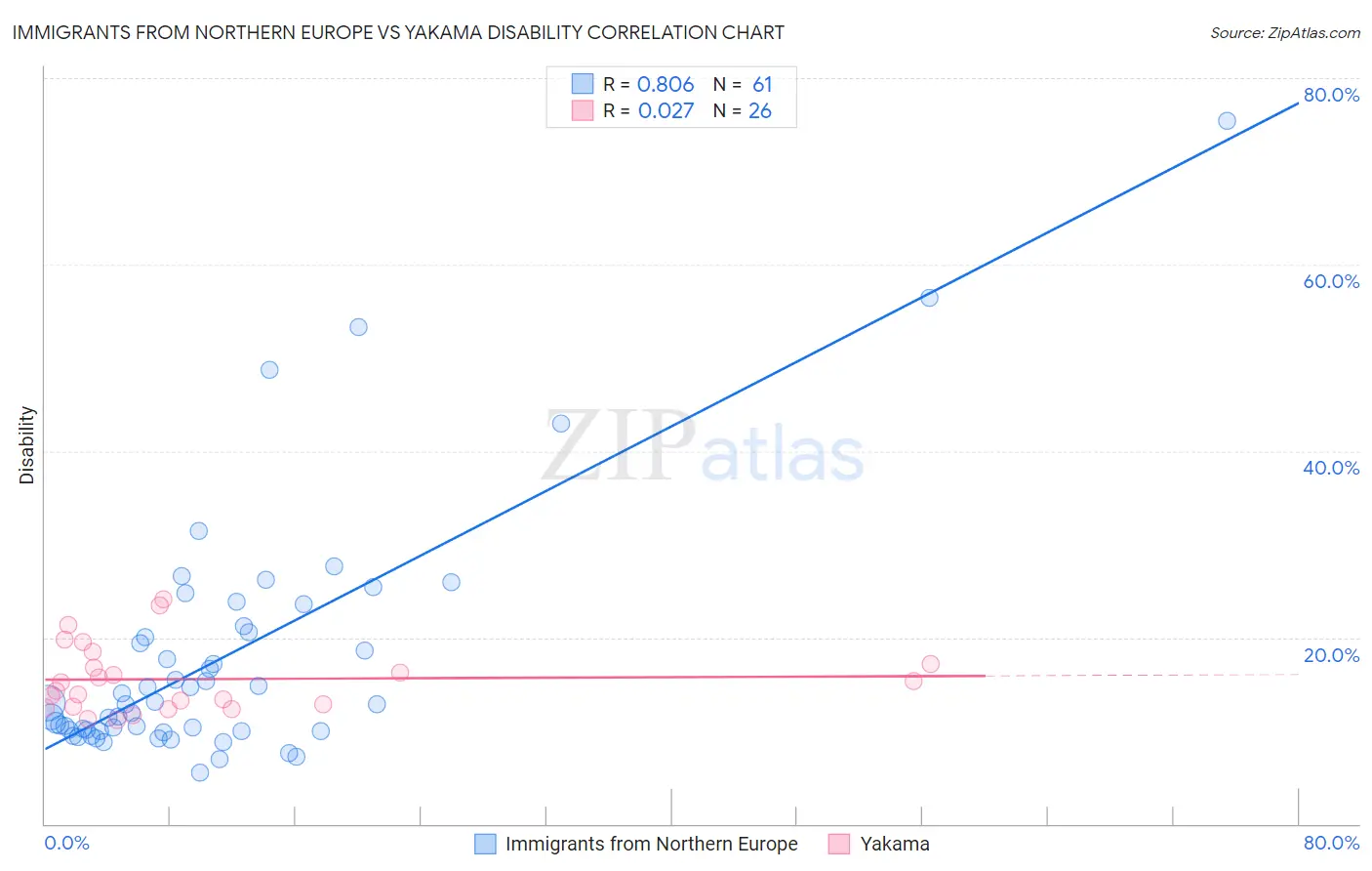Immigrants from Northern Europe vs Yakama Disability