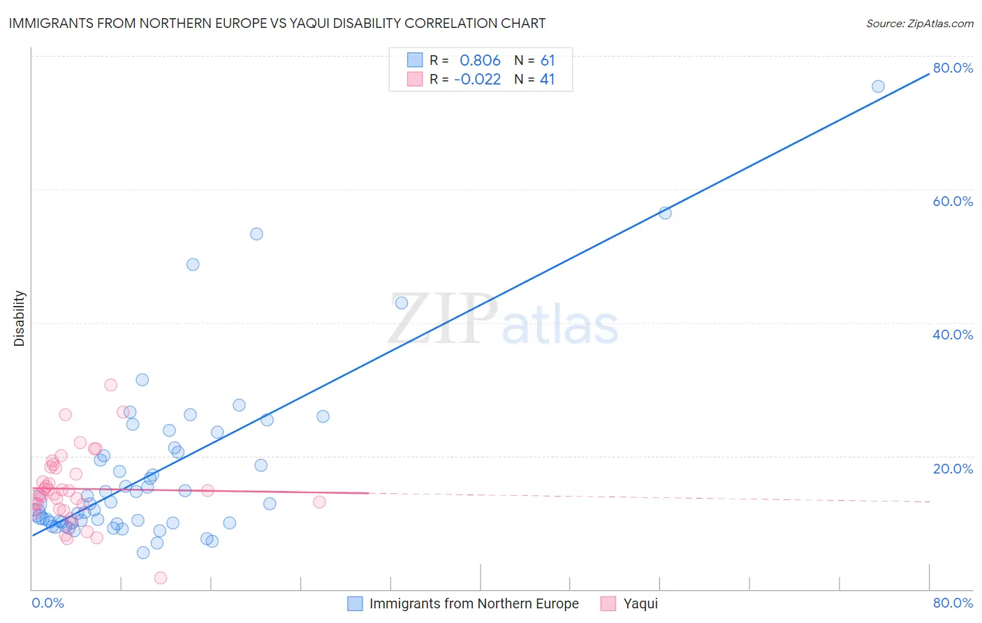 Immigrants from Northern Europe vs Yaqui Disability
